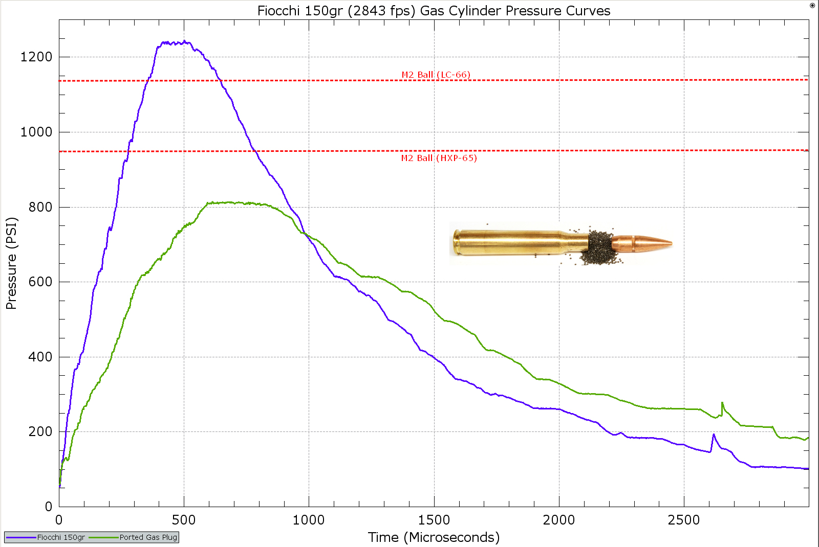 Gas Port Size Chart