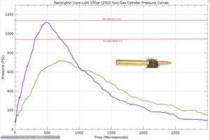 Remington Express Core-Lokt 150gr 