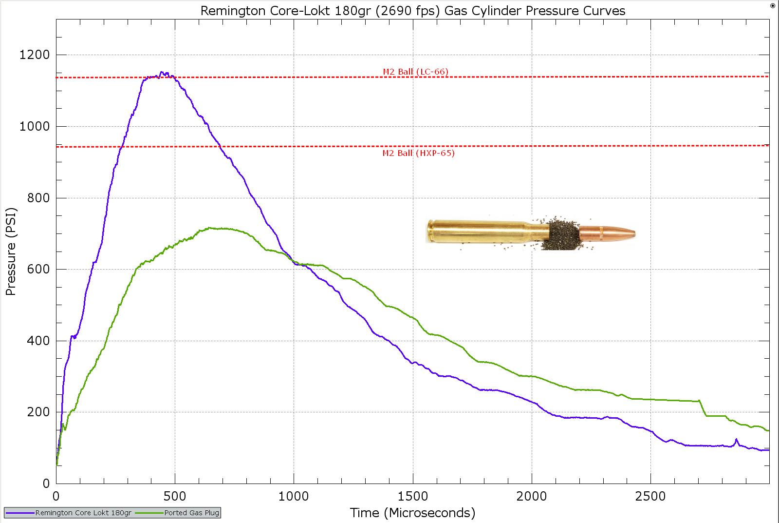 Remington Express Core-Lokt 150gr Lot #K06 JDI. 